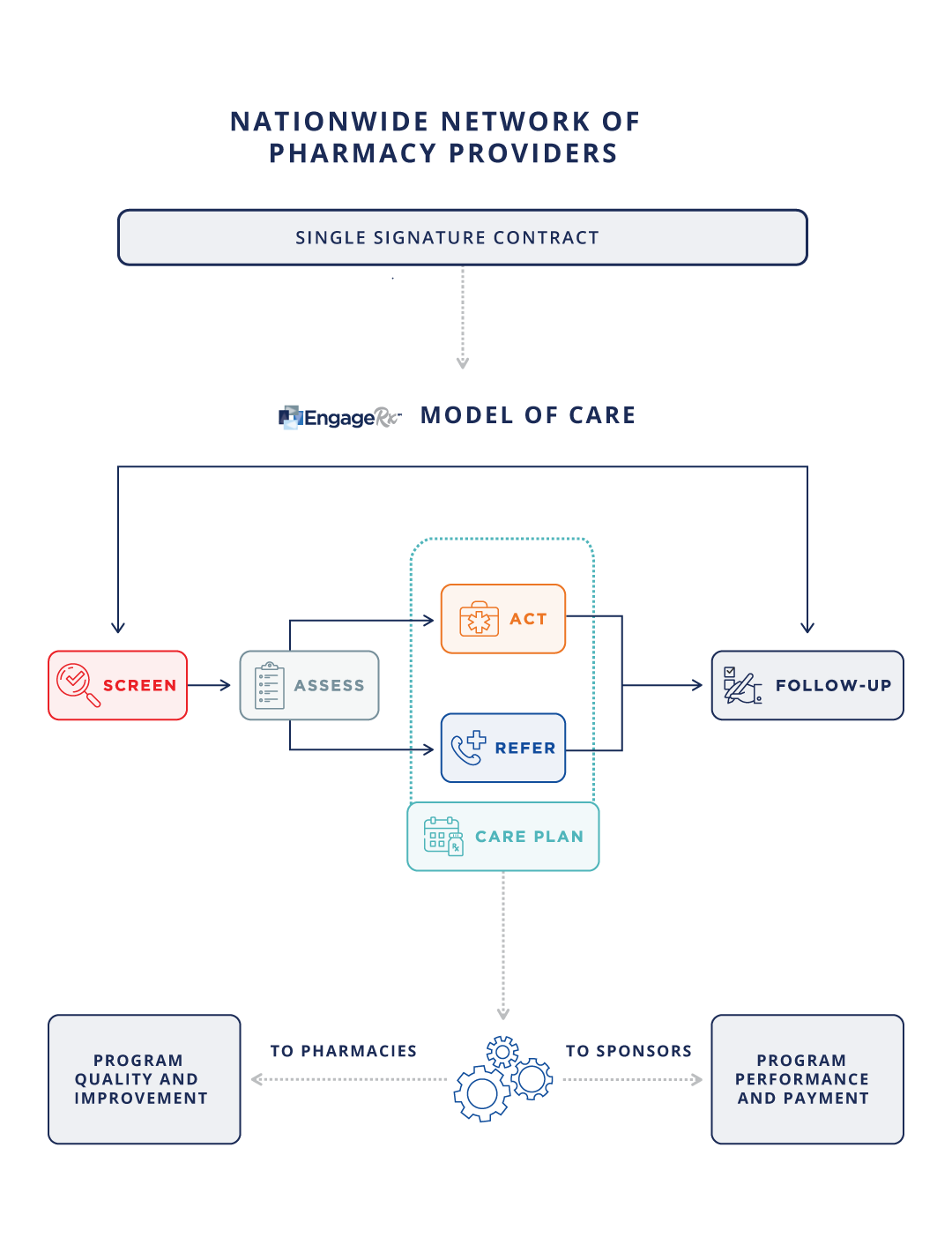 CSEPN Flow Chart